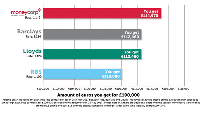 Moneycorp Currency Charts