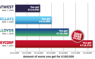 How Does a Broker Compare to My Bank?