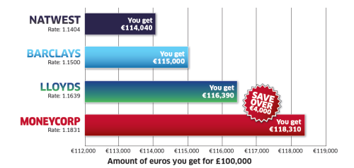 How Does a Broker Compare to My Bank?