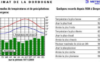 Weather and climate in France
