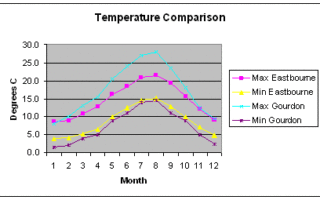 What’s the weather like in the South of France?