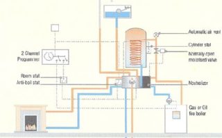 Poêles chauffage central chaudière à bois