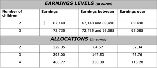 Family Benefits in France: CAF Changes in 2015