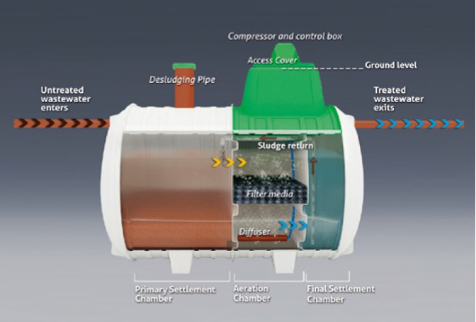 How a sewage treatment plant (Tricel Novo) works